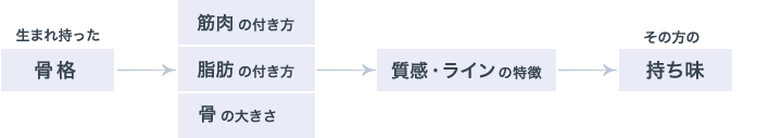 生まれ持った骨格から、その方の持ち味が導かれます