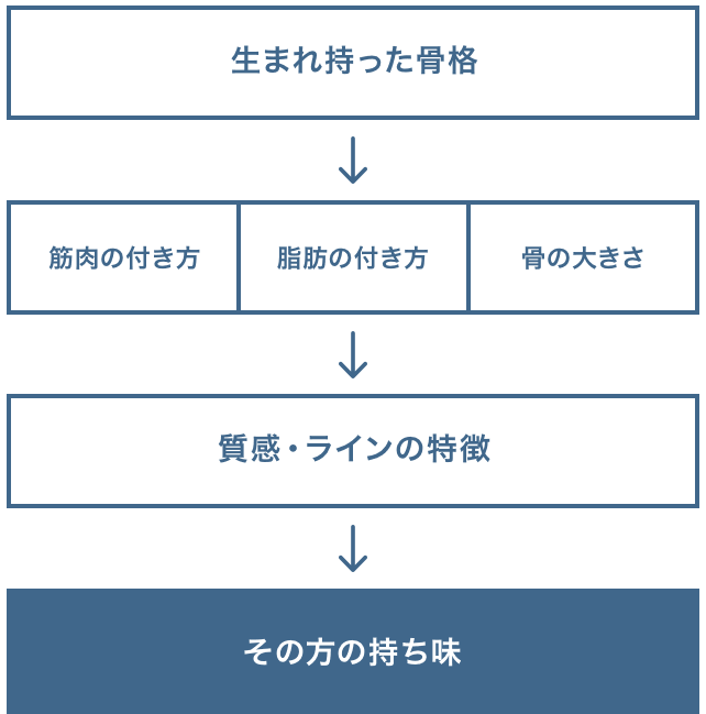 男性の骨格診断 骨格診断 パーソナルカラー診断 東京 南青山 のcolor Style1116